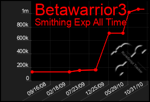 Total Graph of Betawarrior3