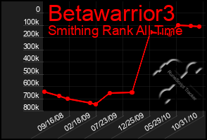 Total Graph of Betawarrior3