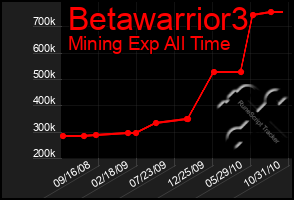 Total Graph of Betawarrior3