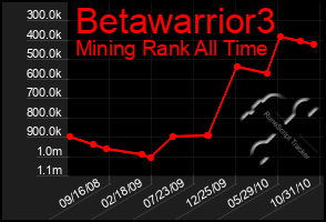 Total Graph of Betawarrior3