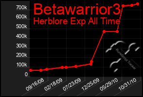 Total Graph of Betawarrior3