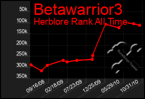 Total Graph of Betawarrior3