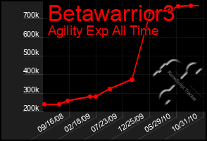 Total Graph of Betawarrior3