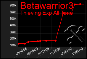 Total Graph of Betawarrior3