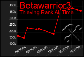 Total Graph of Betawarrior3