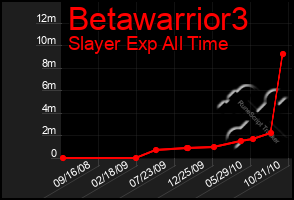 Total Graph of Betawarrior3