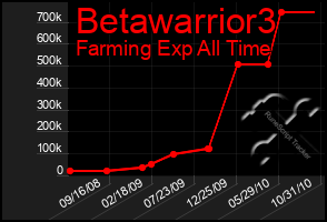 Total Graph of Betawarrior3