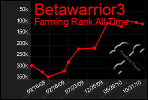 Total Graph of Betawarrior3