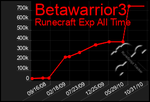 Total Graph of Betawarrior3