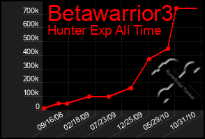 Total Graph of Betawarrior3