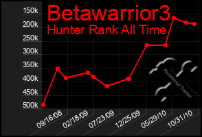 Total Graph of Betawarrior3