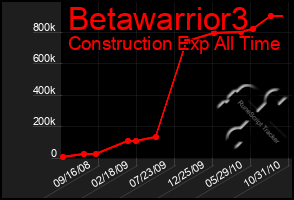 Total Graph of Betawarrior3