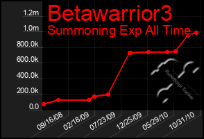 Total Graph of Betawarrior3