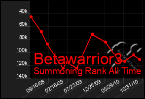 Total Graph of Betawarrior3