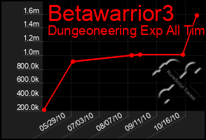 Total Graph of Betawarrior3