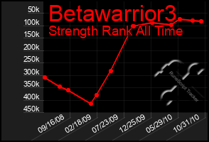 Total Graph of Betawarrior3