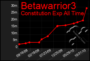 Total Graph of Betawarrior3