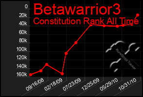 Total Graph of Betawarrior3