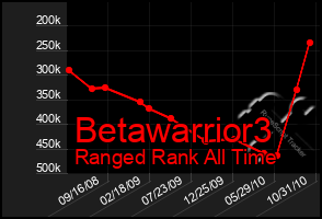 Total Graph of Betawarrior3