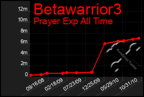 Total Graph of Betawarrior3