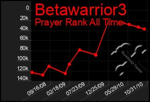 Total Graph of Betawarrior3