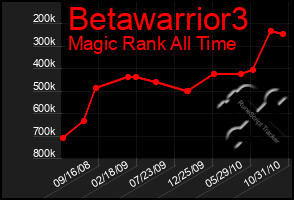 Total Graph of Betawarrior3