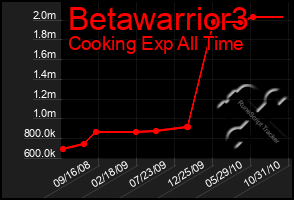 Total Graph of Betawarrior3