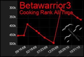 Total Graph of Betawarrior3