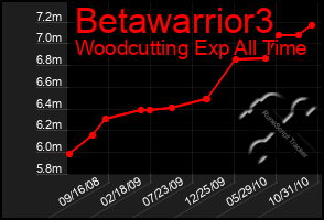 Total Graph of Betawarrior3