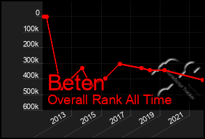 Total Graph of Beten