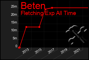 Total Graph of Beten