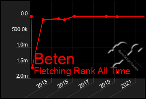 Total Graph of Beten
