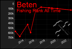 Total Graph of Beten