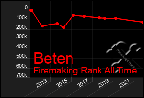 Total Graph of Beten