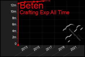 Total Graph of Beten