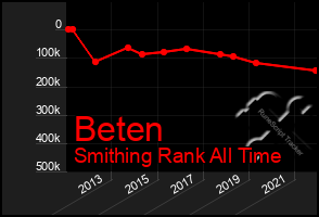 Total Graph of Beten