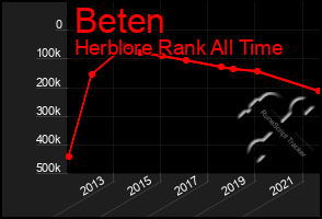 Total Graph of Beten