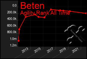 Total Graph of Beten
