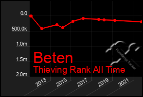 Total Graph of Beten
