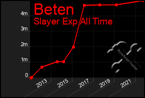 Total Graph of Beten