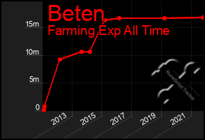 Total Graph of Beten