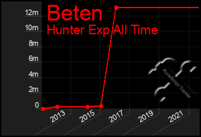 Total Graph of Beten