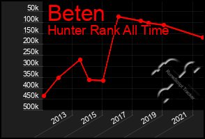 Total Graph of Beten