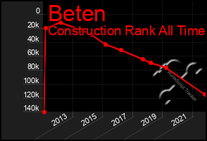 Total Graph of Beten