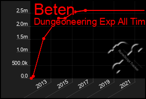 Total Graph of Beten