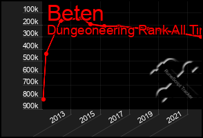 Total Graph of Beten