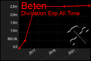 Total Graph of Beten