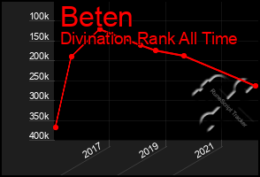 Total Graph of Beten