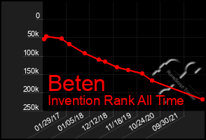 Total Graph of Beten