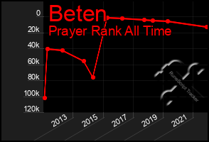 Total Graph of Beten